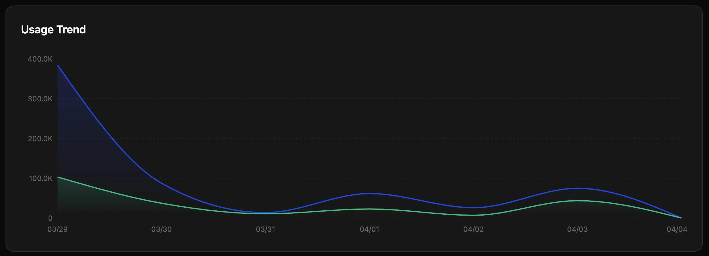 Usage Trend